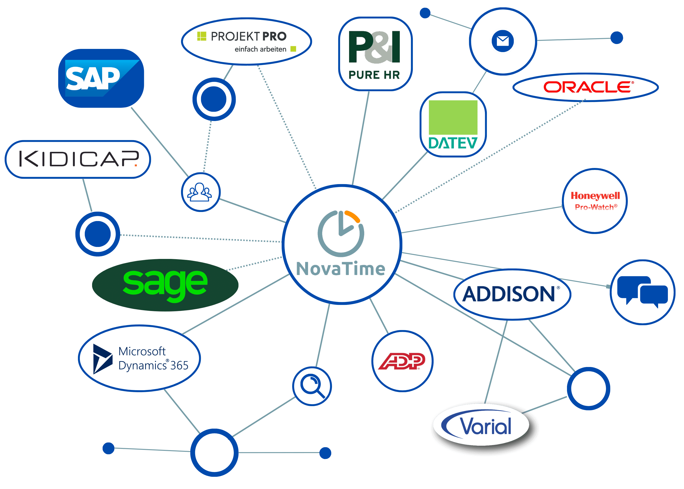 NovaTime, Schnittstellen, SAP, DATEV, Oracle, KIDICAP, Microsoft